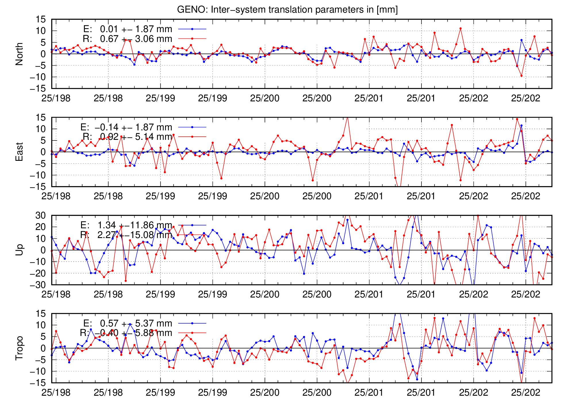 TRA time series of GENO for last days