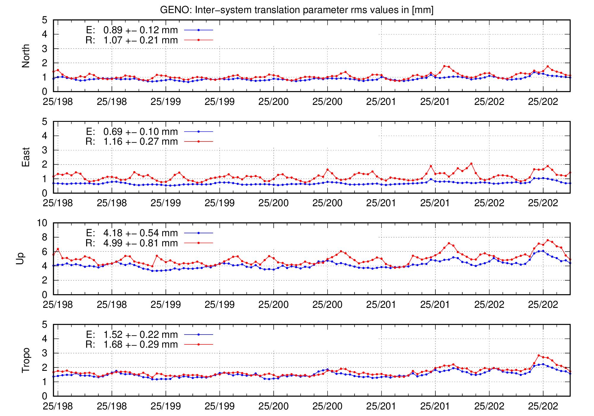 TRA rms time series of GENO for last days