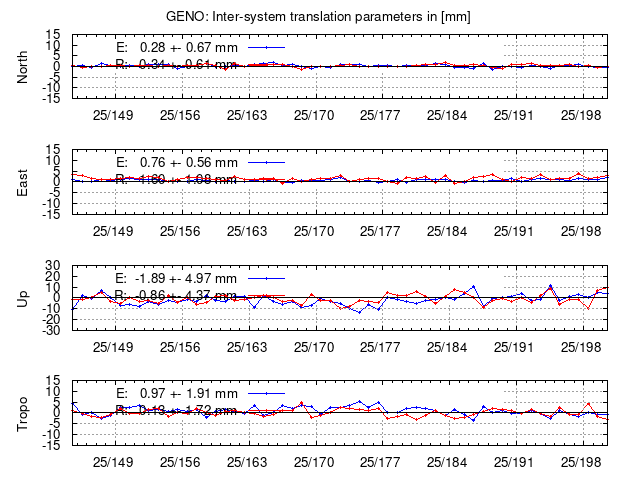 TRA time series of GENO last 2 weeks