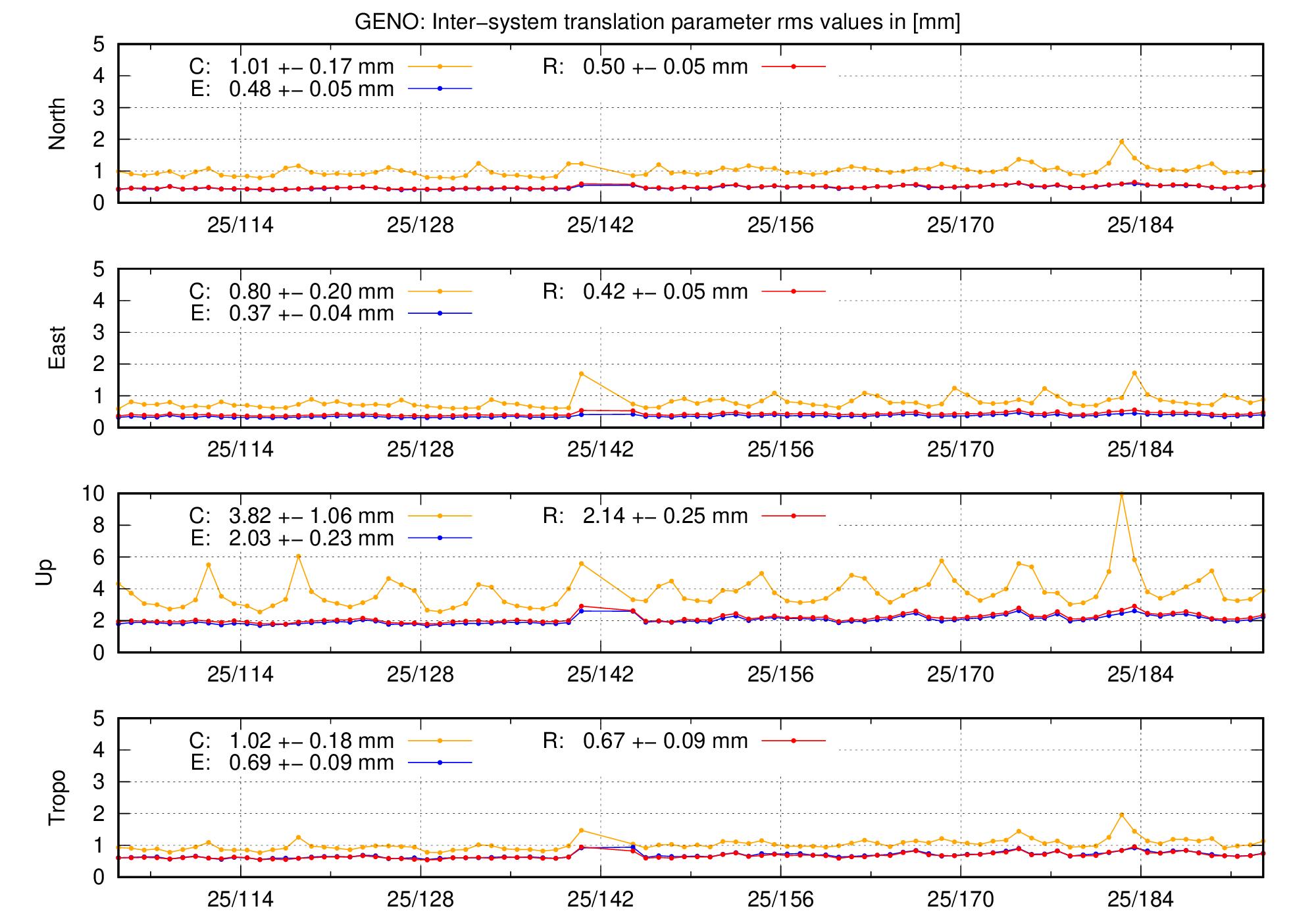 TRA rms time series of GENO last 2 months
