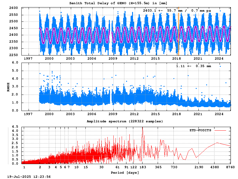 Troposphere long-term (FODITS) for GENO