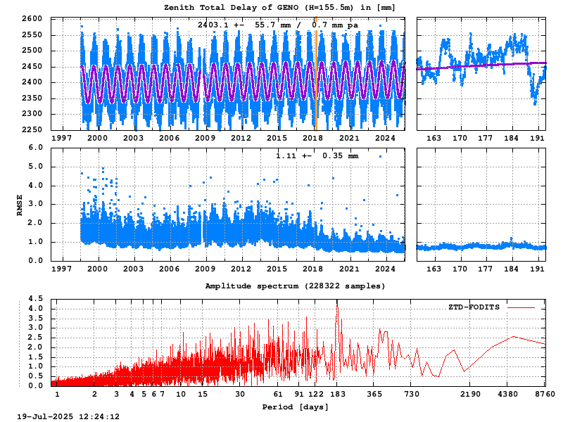 Troposphere long-term (FODITS) for GENO (Zoom)