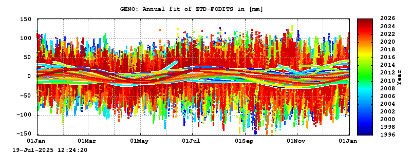 Troposphere long-term (annual fit) for GENO