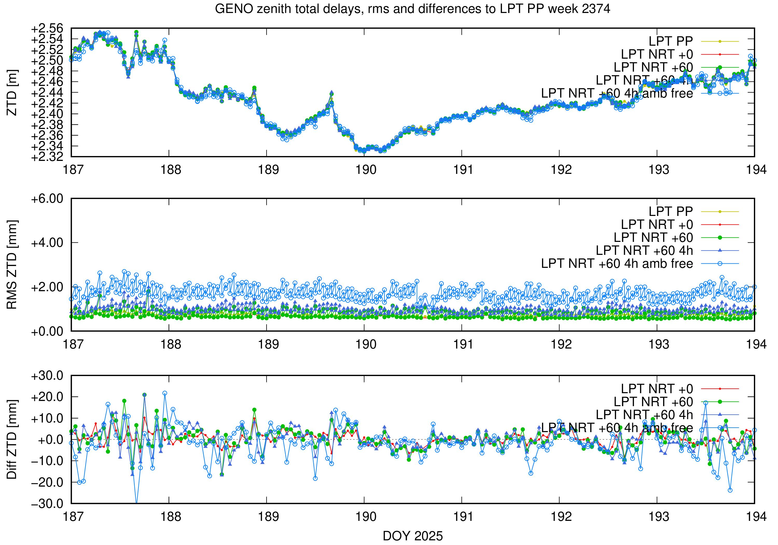 Troposphere weekly validation of GENO