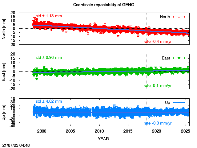 Long-term time series of GENO with vel.