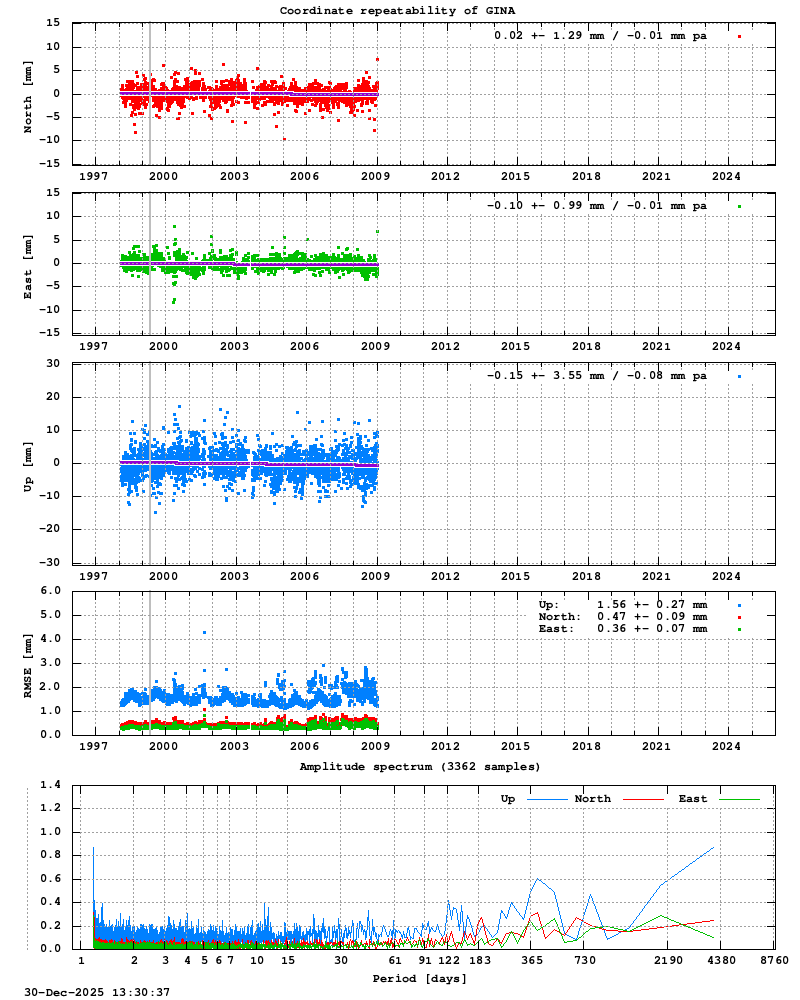 Long-term time series of GINA