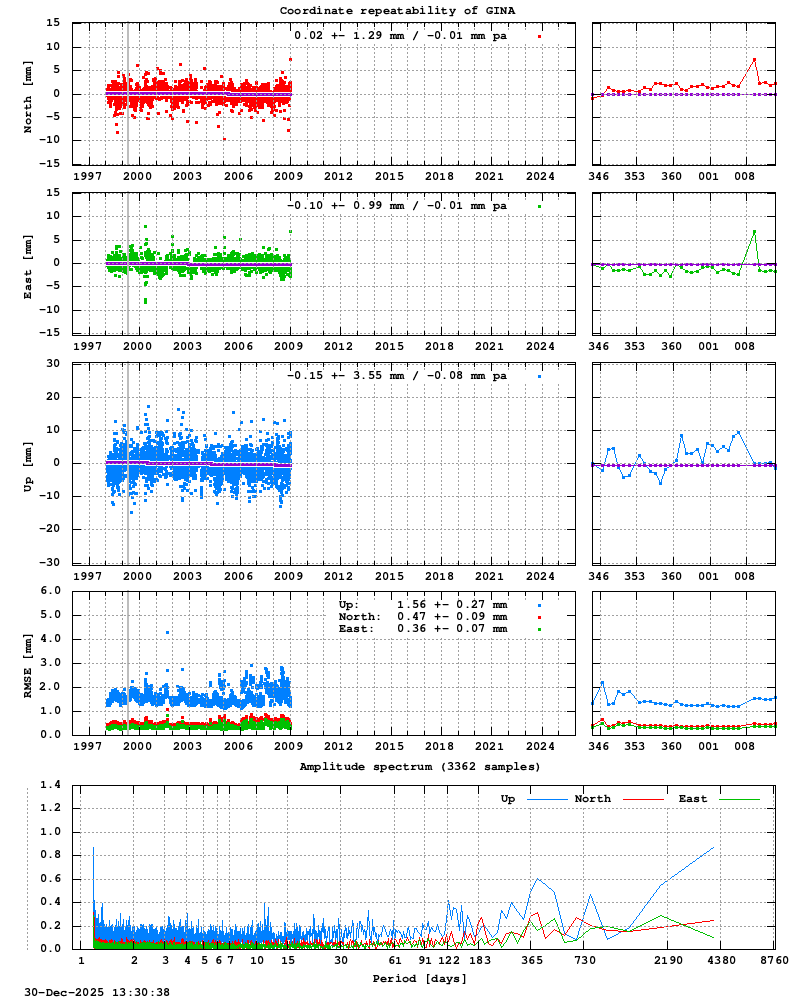 Long-term time series of GINA (Zoom)
