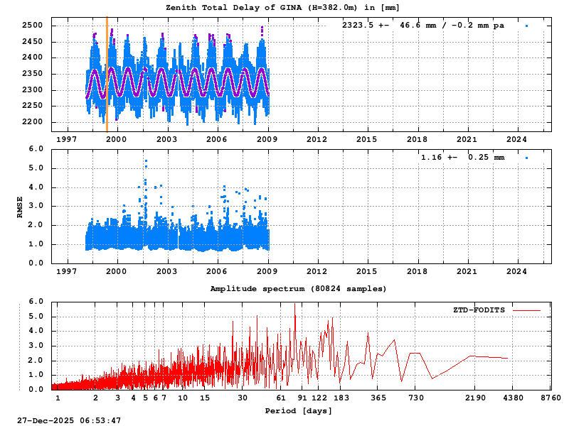Troposphere long-term (FODITS) for GINA