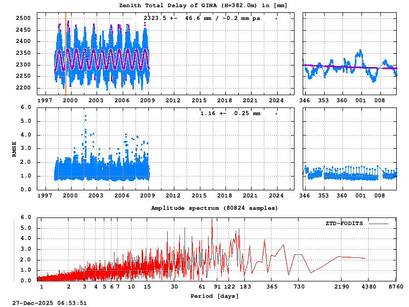 Troposphere long-term (FODITS) for GINA (Zoom)