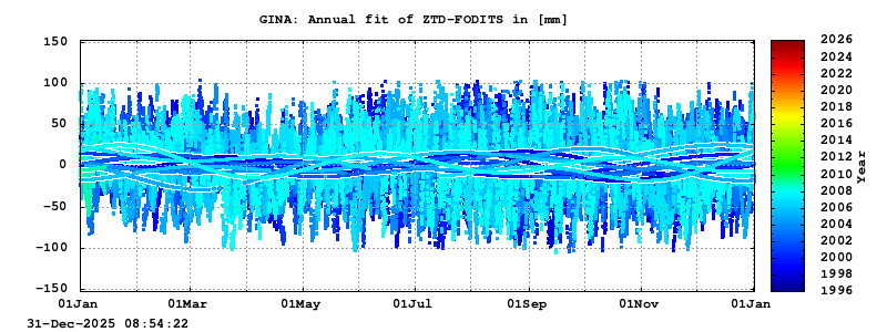 Troposphere long-term (annual fit) for GINA