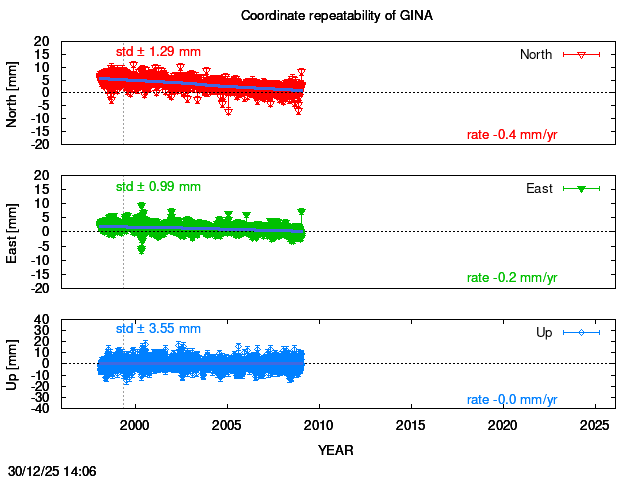 Long-term time series of GINA with vel.