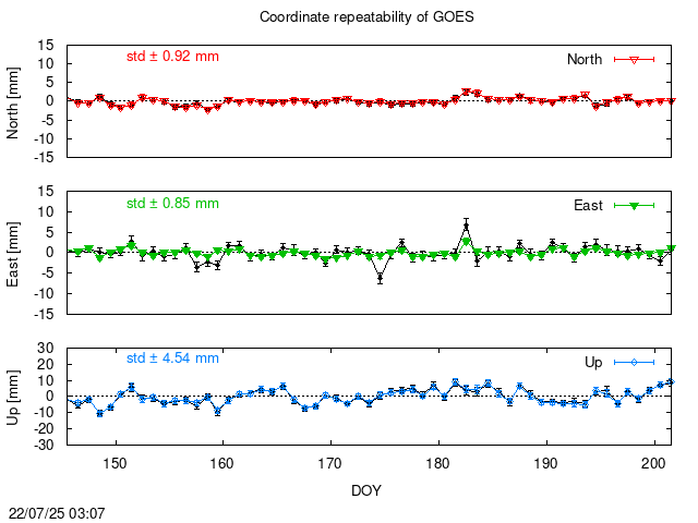 PPP: Coordinate repeatability last days of GOES