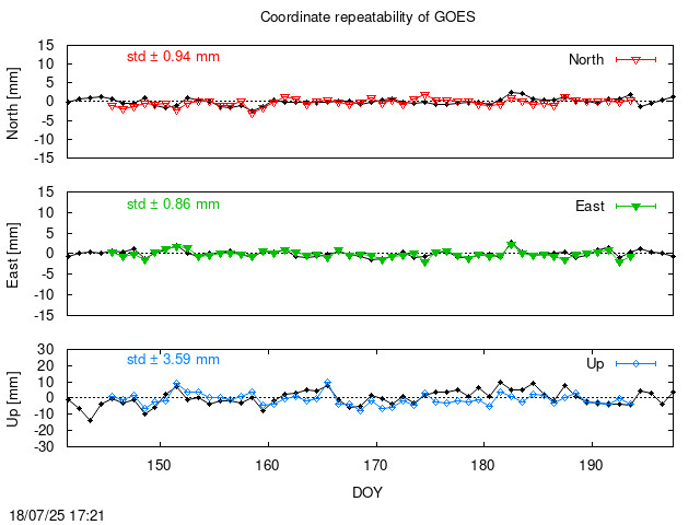 Monthly final time series of GOES (daily final with PPP)