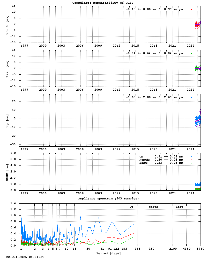 Long-term time series of GOES