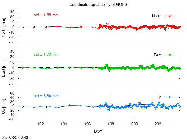 Monthly NRT time series of GOES (daily final with PPP)