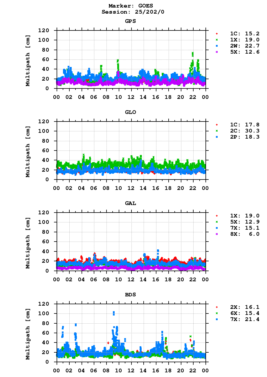 Multipath of observations (RINEX 3) of GOES last day