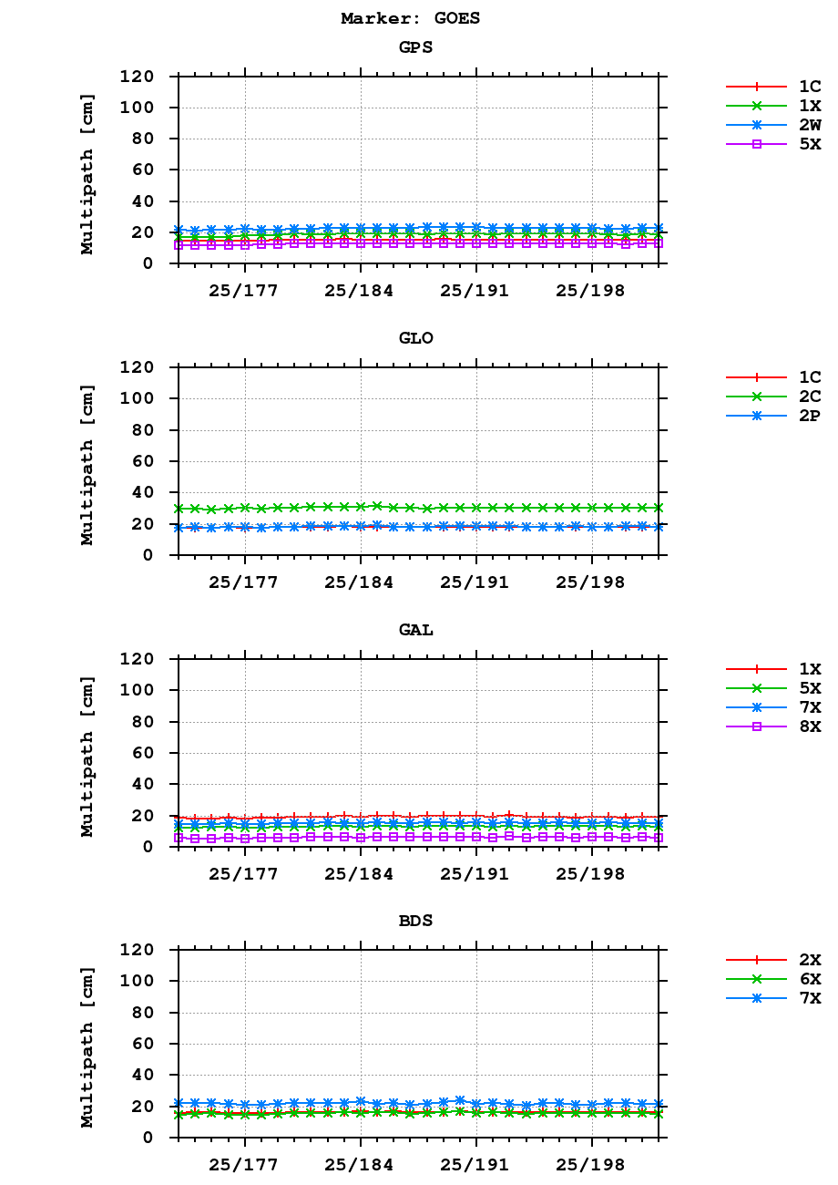 Multipath of observations (RINEX 3) of GOES last month