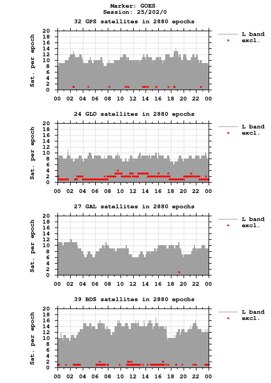 Number of observations (RINEX 3) of GOES last day
