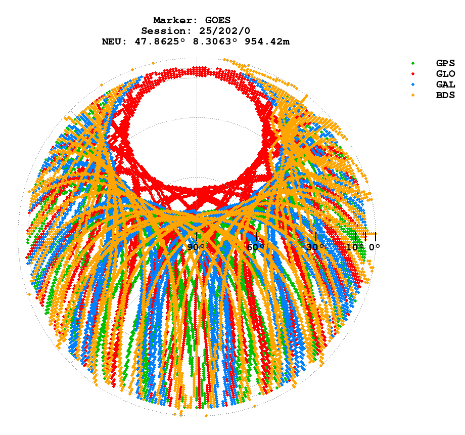 Skyplot (RINEX 3) of GOES