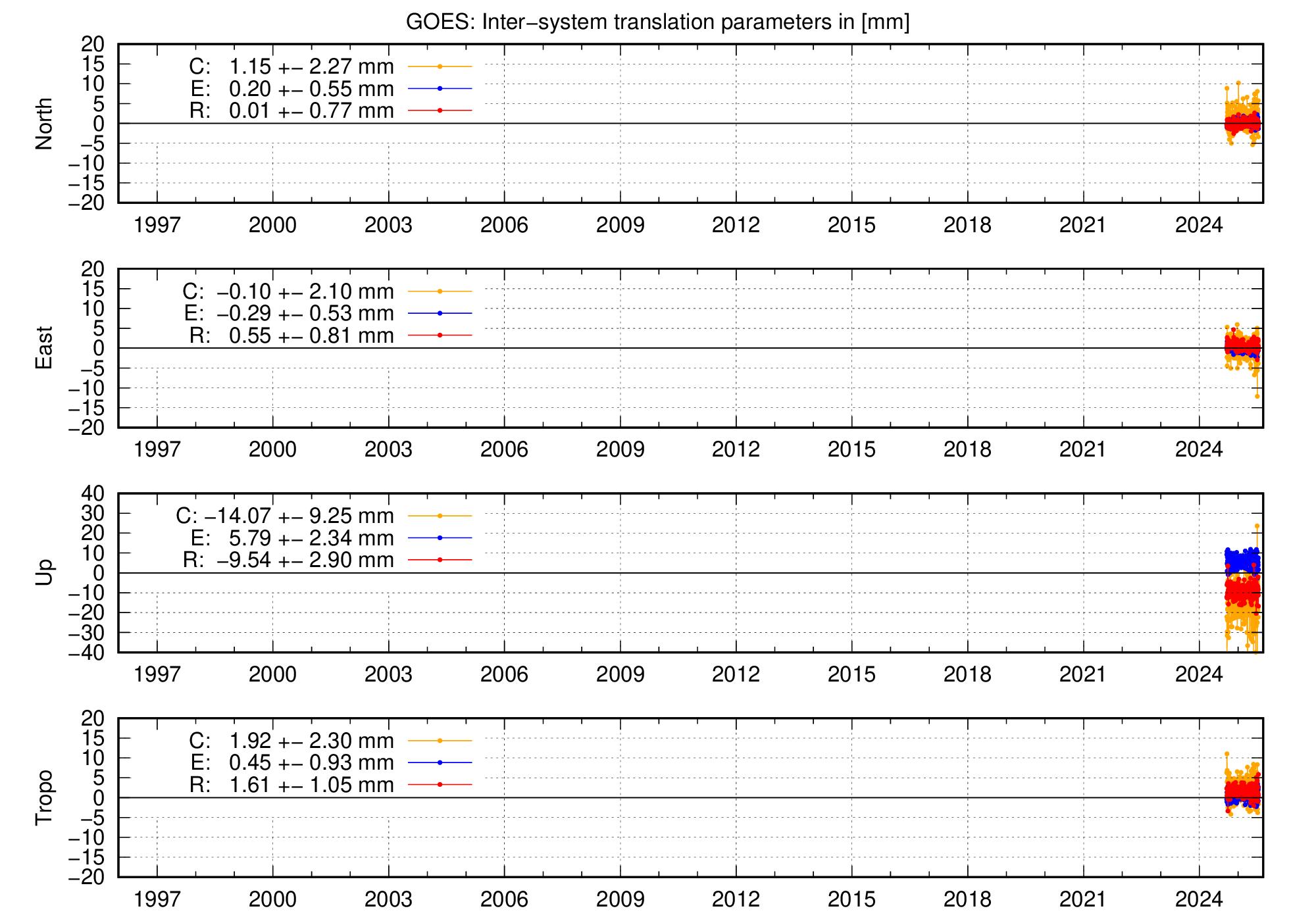 Long-term TRA time series of GOES