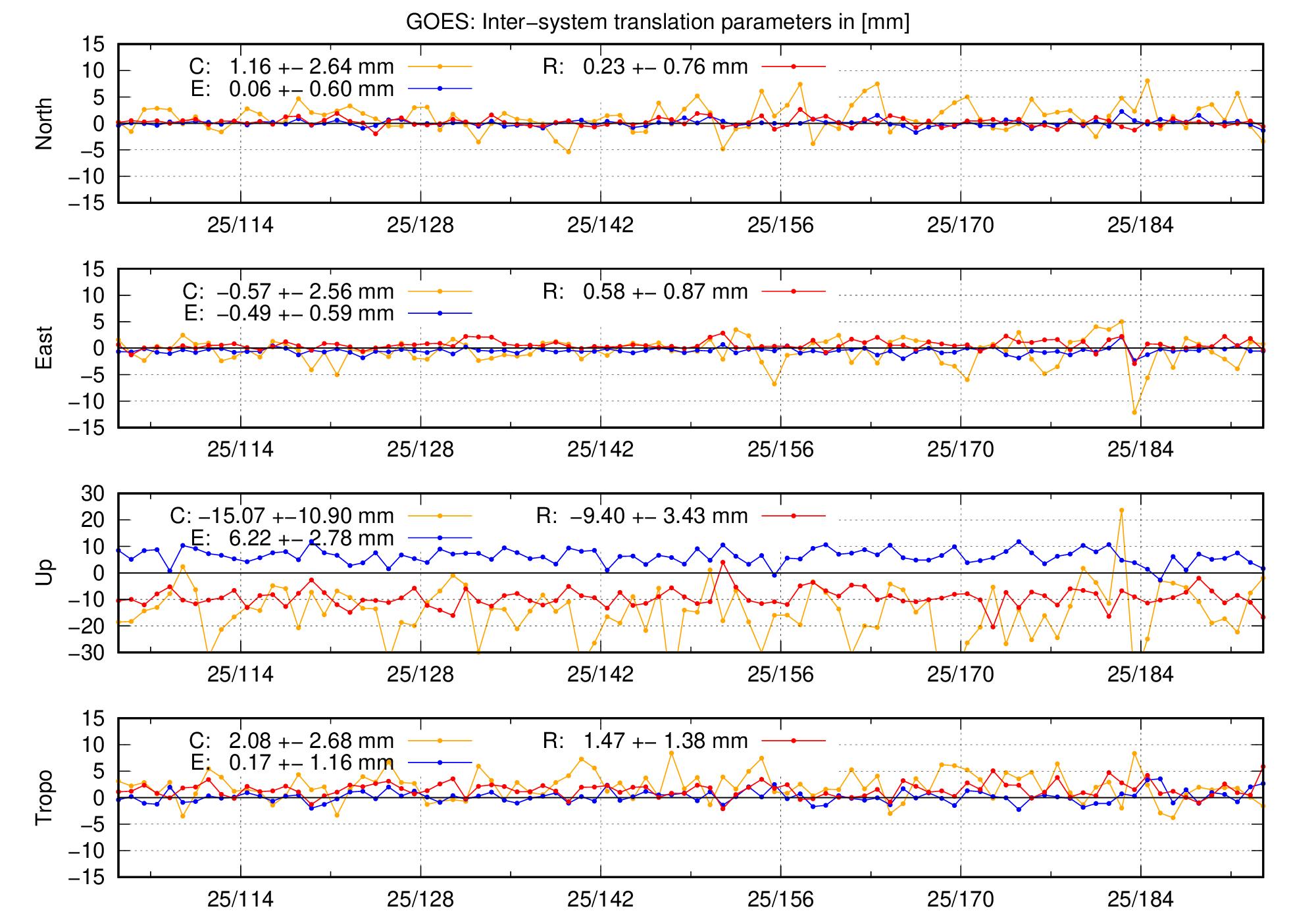 TRA time series of GOES last 2 months