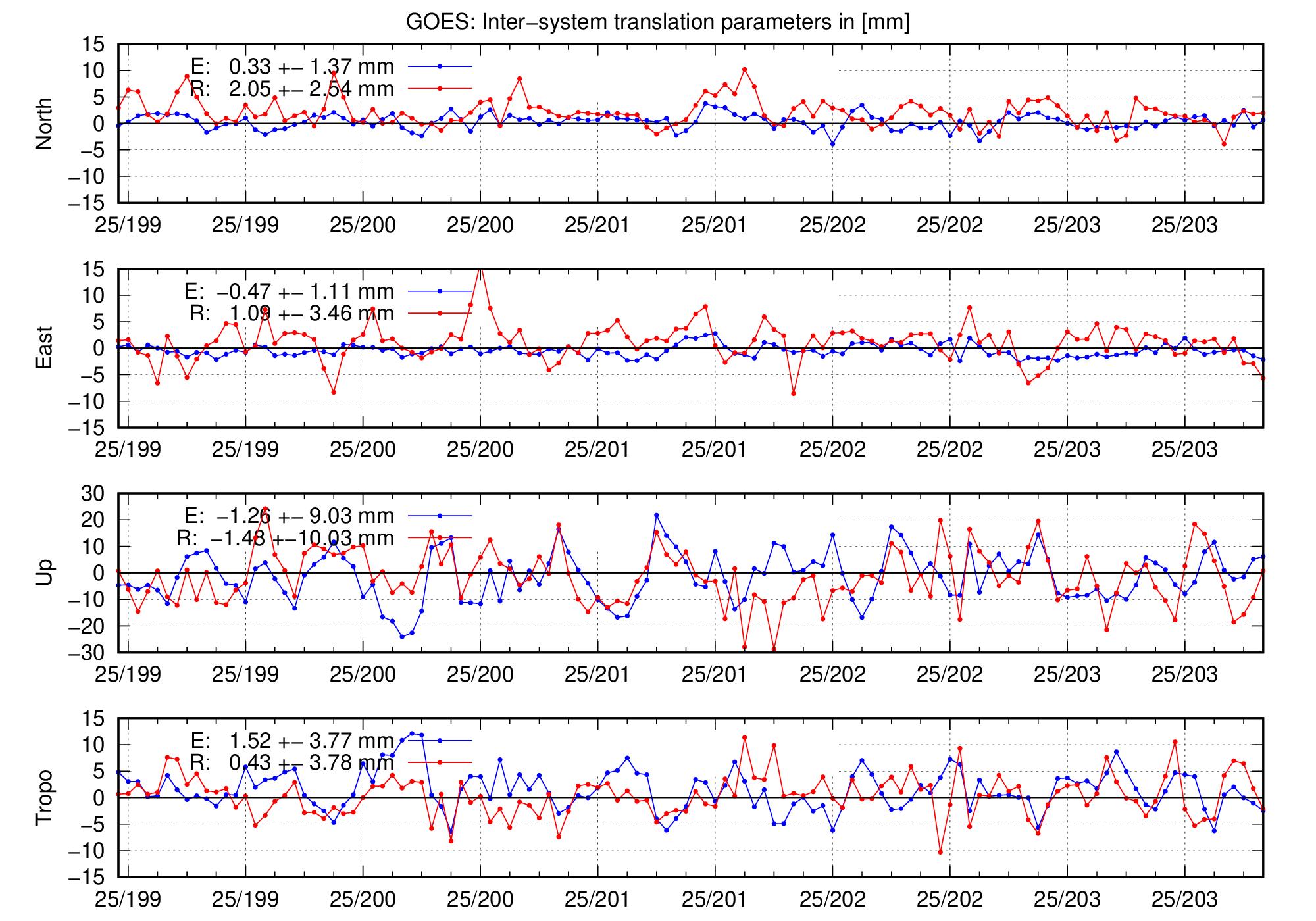 TRA time series of GOES for last days