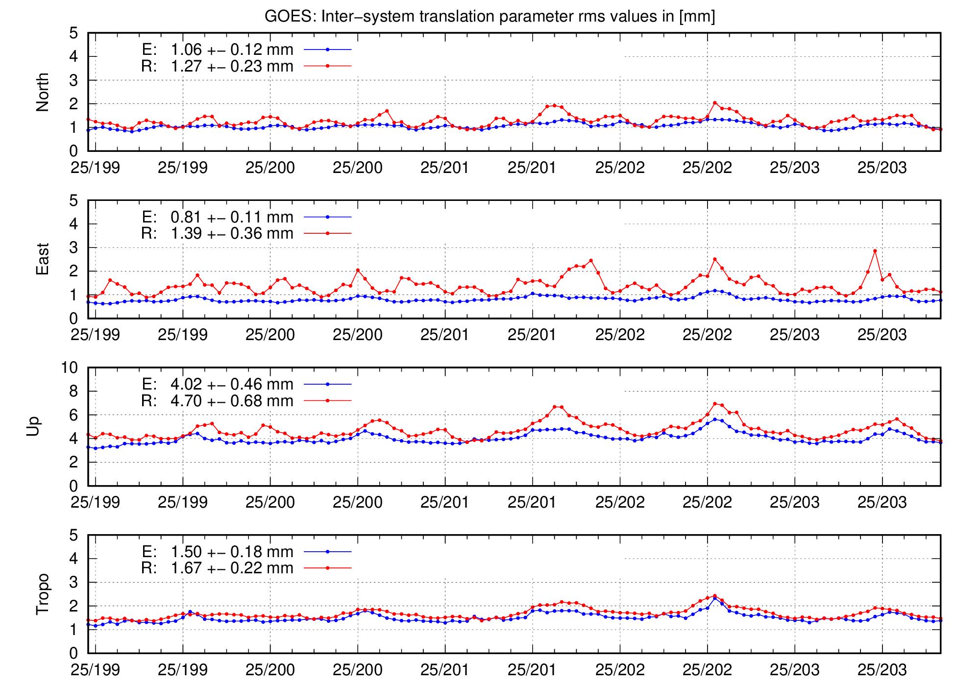 TRA rms time series of GOES for last days