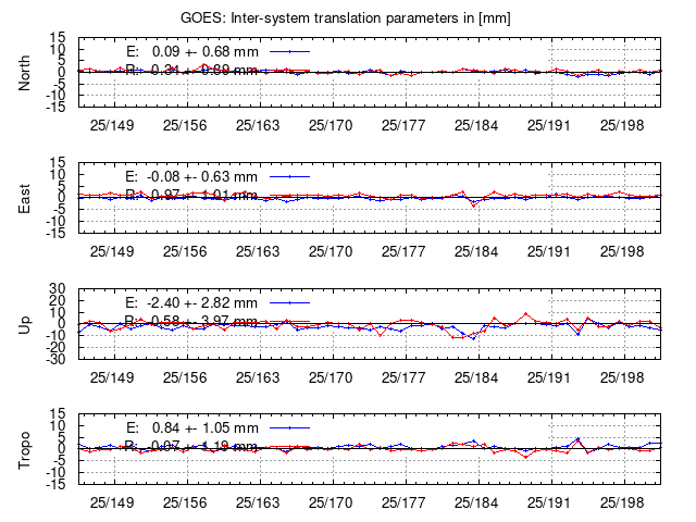 TRA time series of GOES last 2 weeks