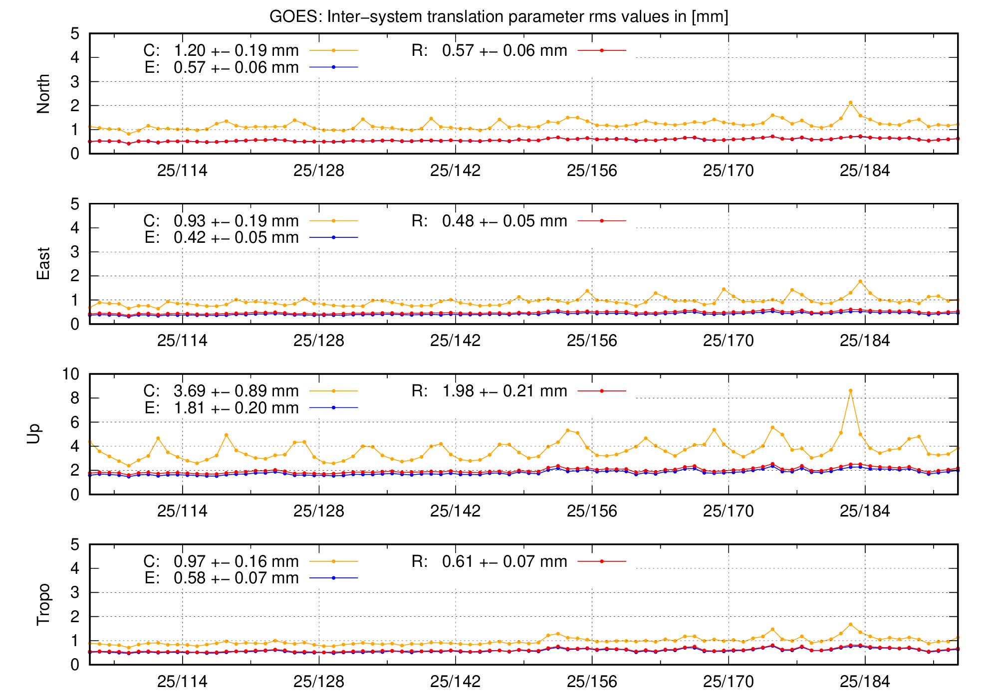 TRA rms time series of GOES last 2 months