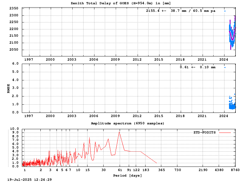Troposphere long-term (FODITS) for GOES