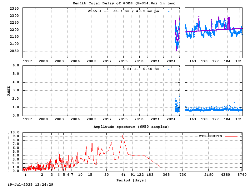 Troposphere long-term (FODITS) for GOES (Zoom)