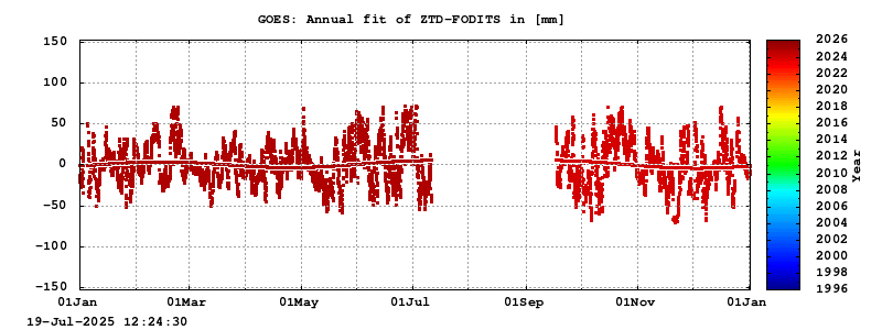 Troposphere long-term (annual fit) for GOES