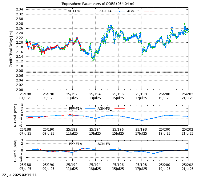 PPP: Troposphere last days of GOES