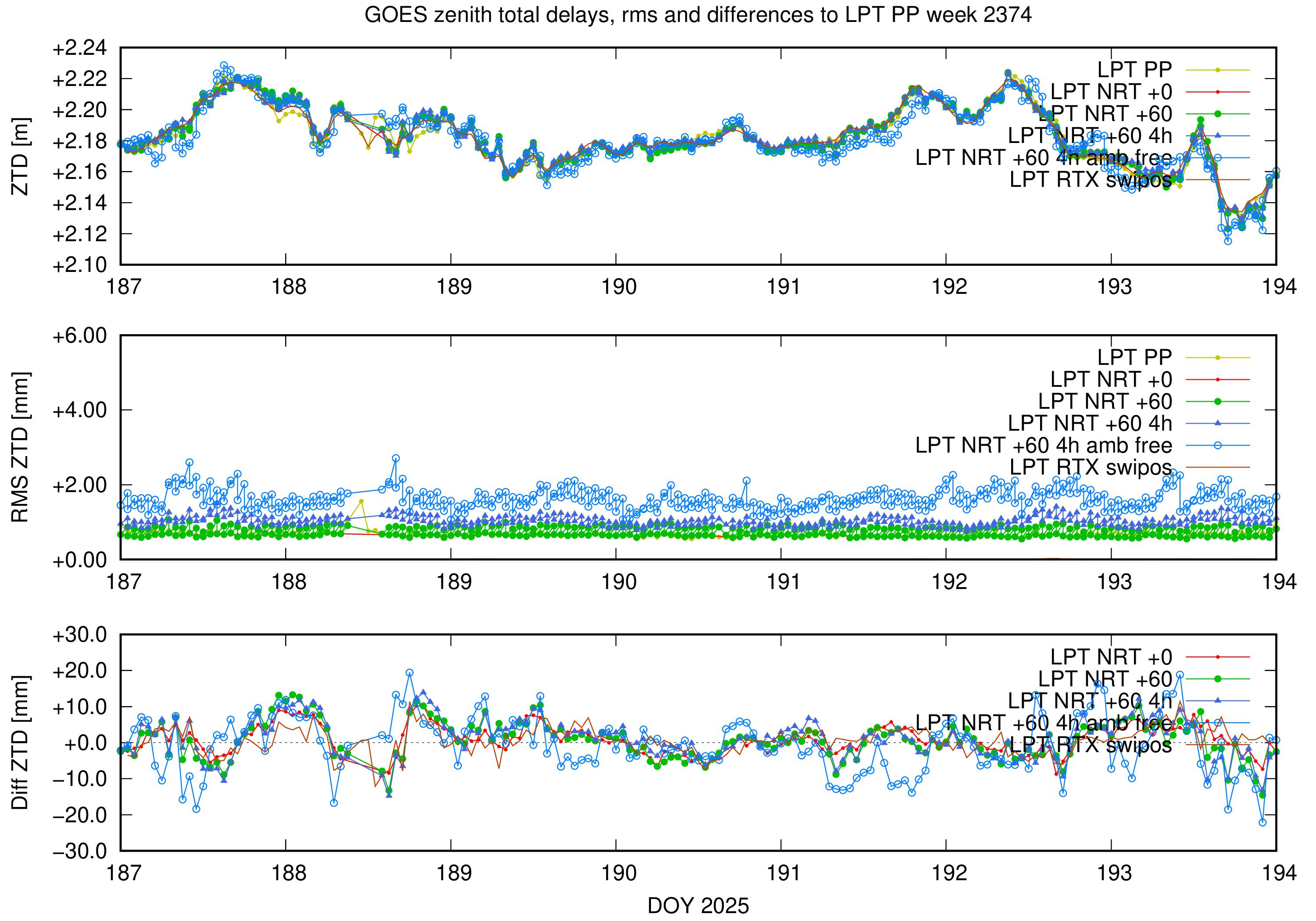 Troposphere weekly validation of GOES
