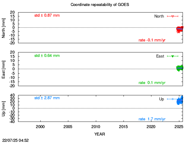 Long-term time series of GOES with vel.