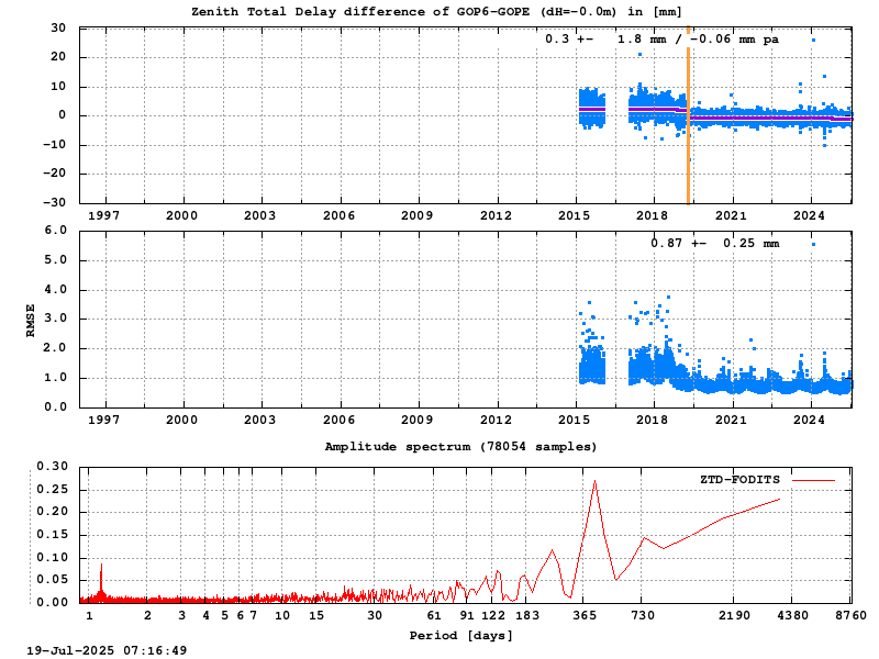 Troposphere short baseline validation of gop6-gope
