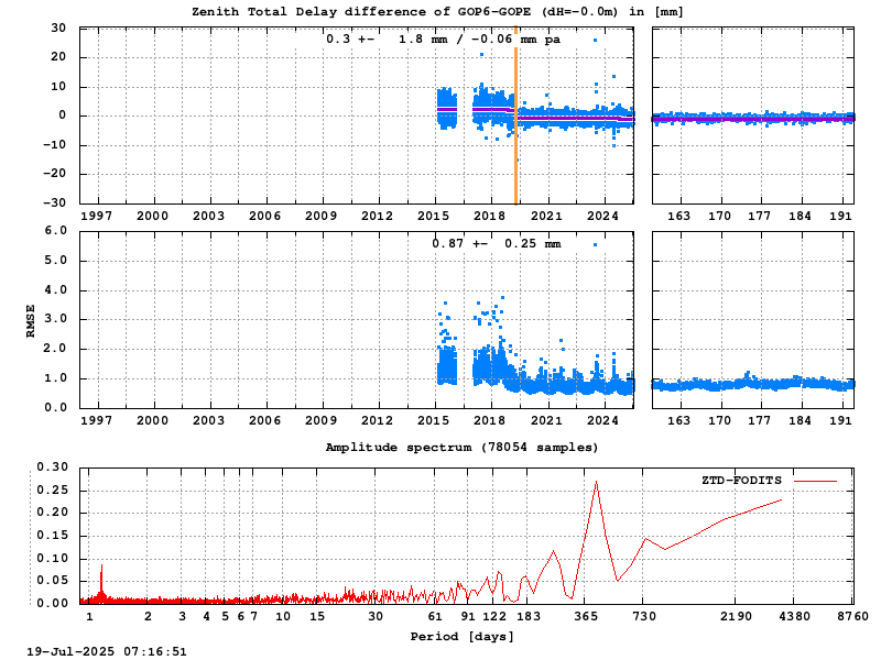Troposphere short baseline validation of gop6-gope