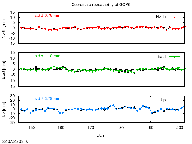 PPP: Coordinate repeatability last days of GOP6