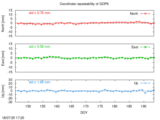 Monthly final time series of GOP6 (daily)