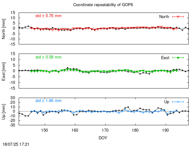 Monthly final time series of GOP6 (daily final with PPP)