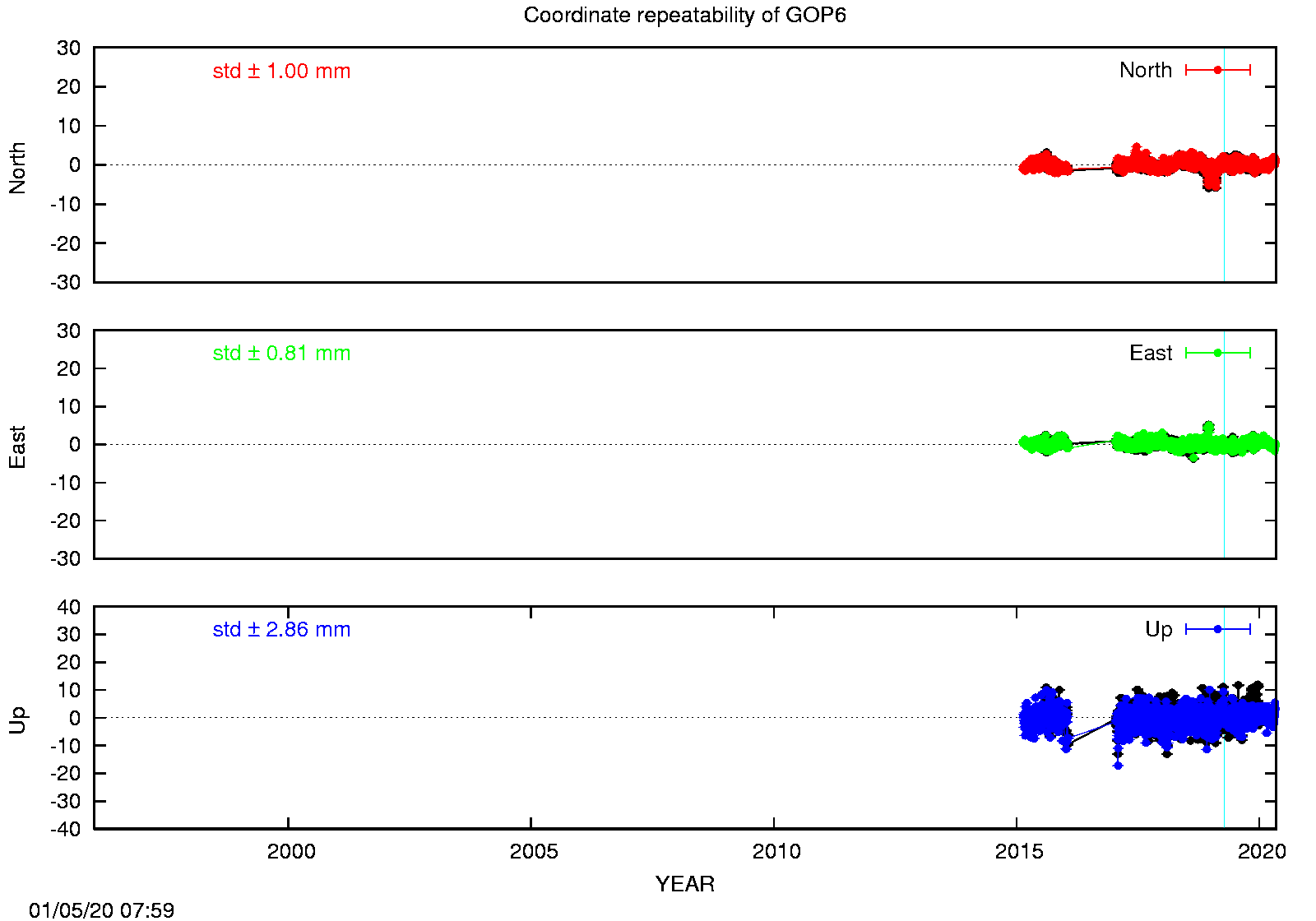 Long-term time series GOP6 (EPN in black)
