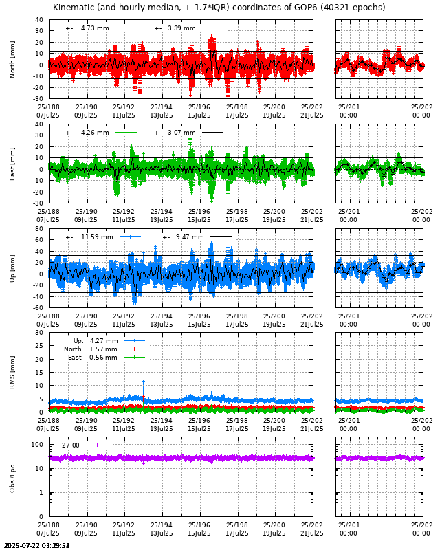 PPP: Kinematic coordinate repeatability last days of GOP6