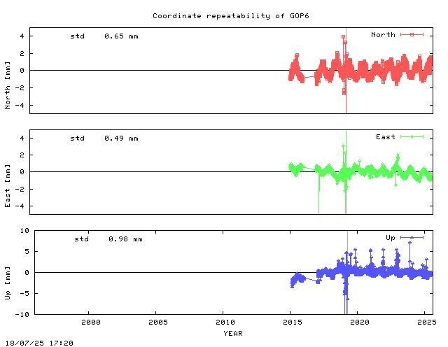 Short L2 baseline time series of GOP6