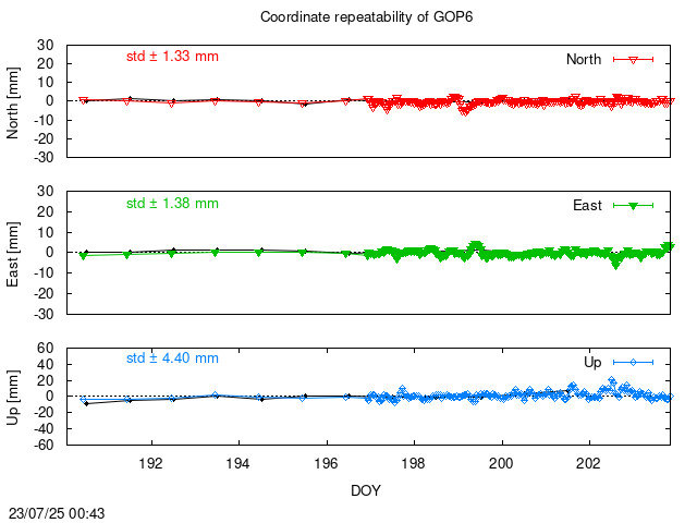 Monthly NRT time series of GOP6 (daily final with PPP)