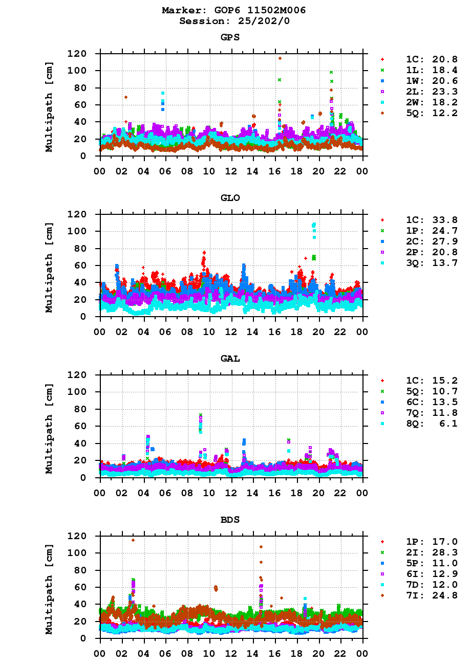 Multipath of observations (RINEX 3) of GOP6 last day