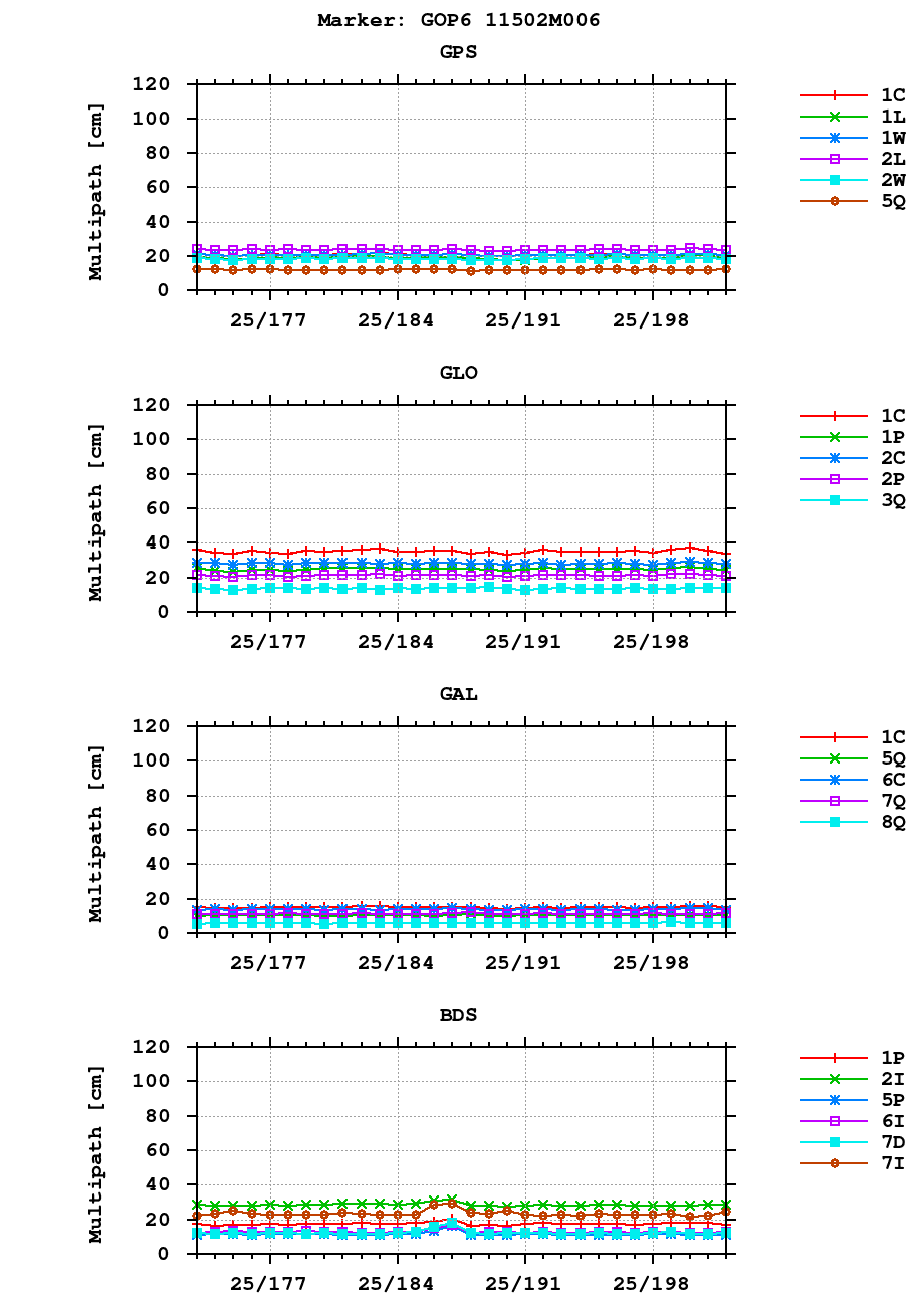 Multipath of observations (RINEX 3) of GOP6 last month