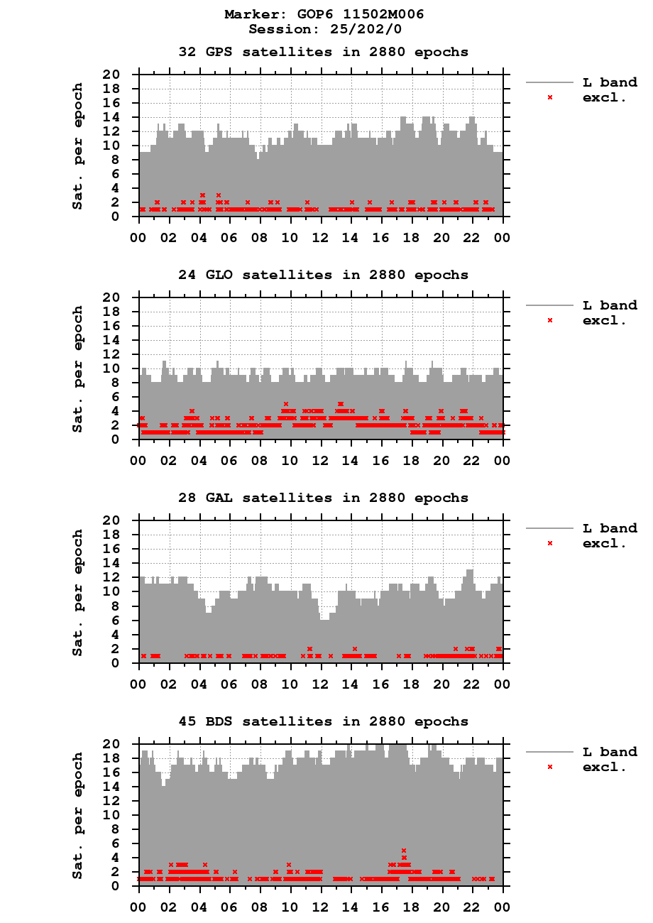 Number of observations (RINEX 3) of GOP6 last day