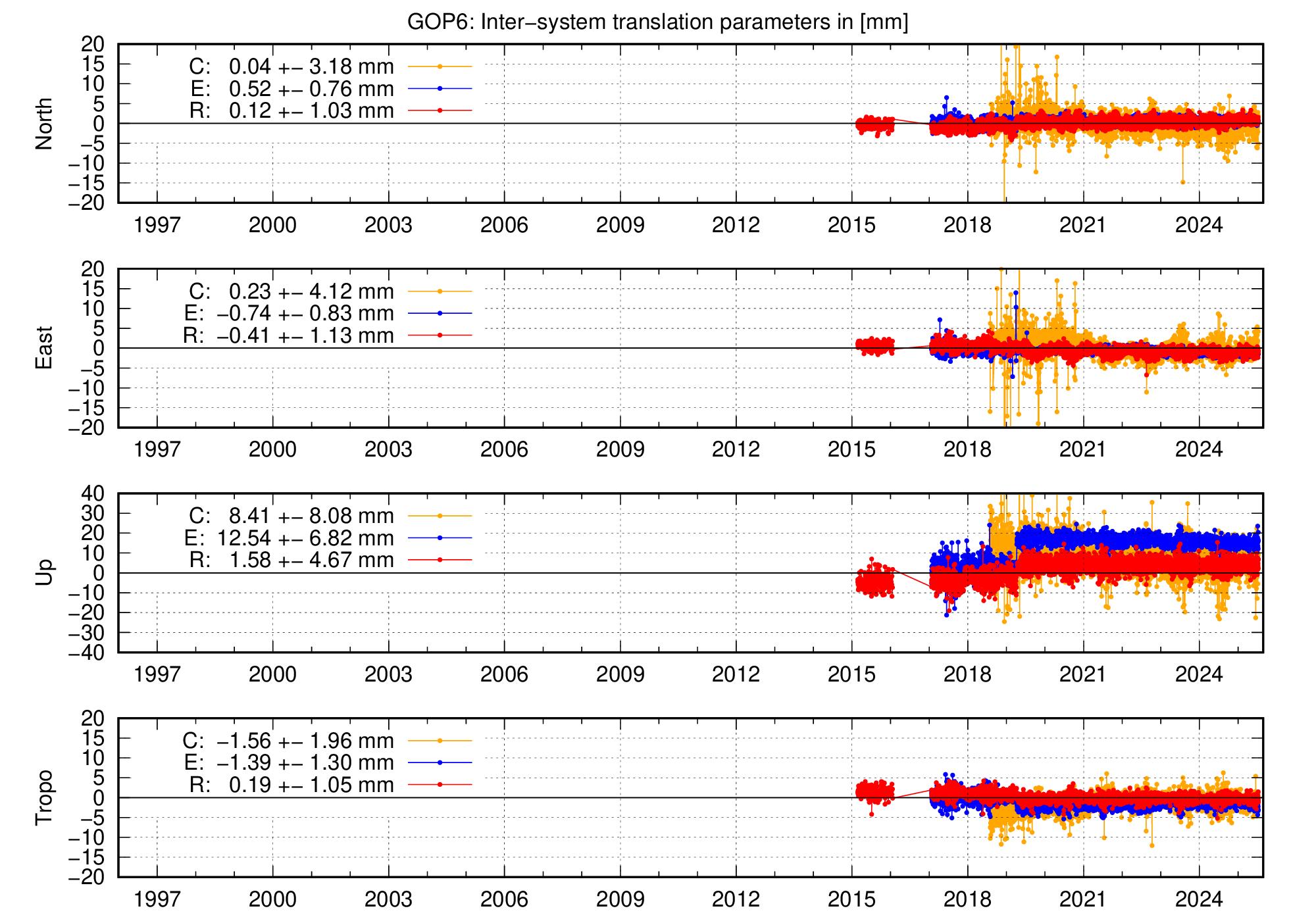 Long-term TRA time series of GOP6