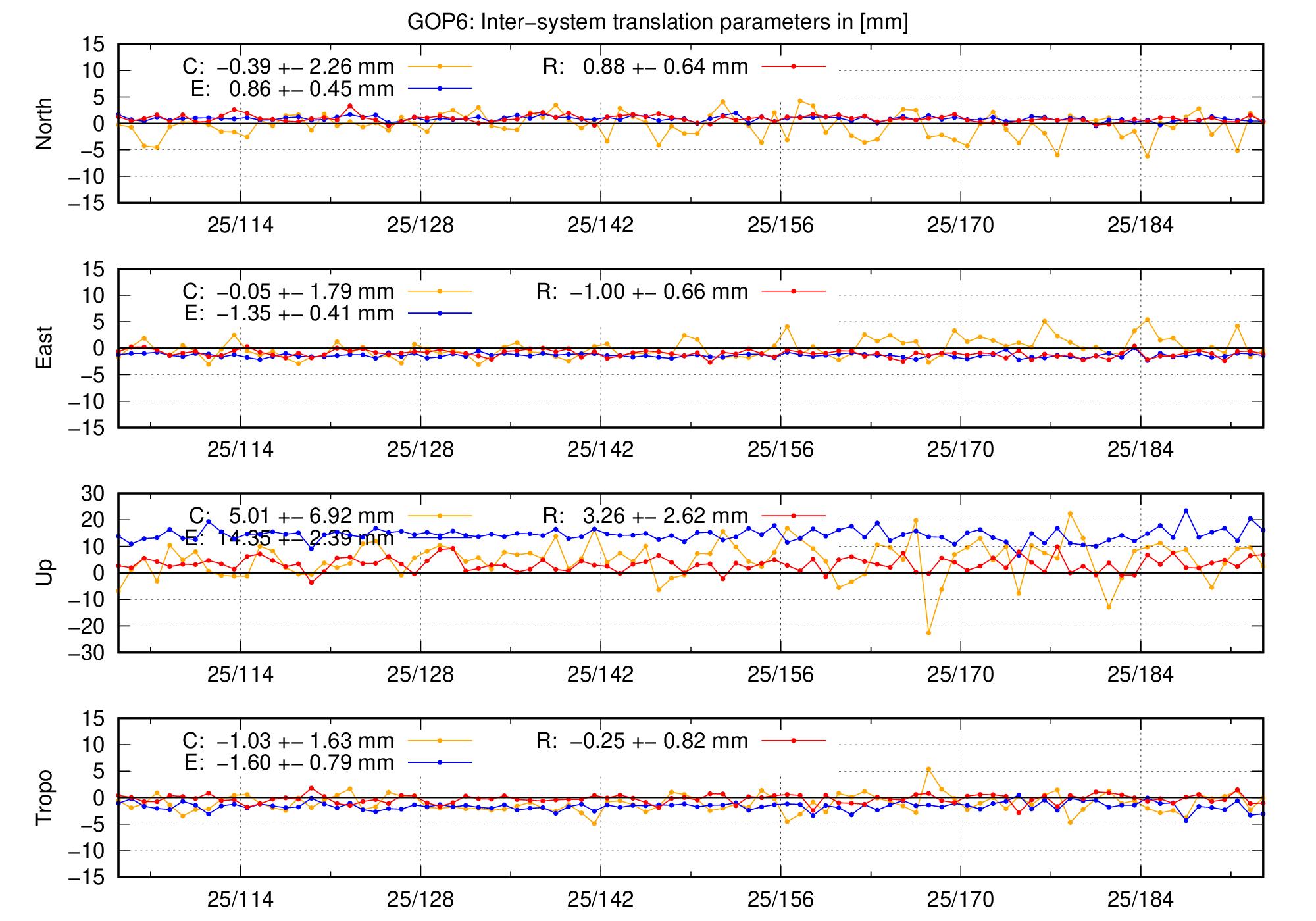 TRA time series of GOP6 last 2 months