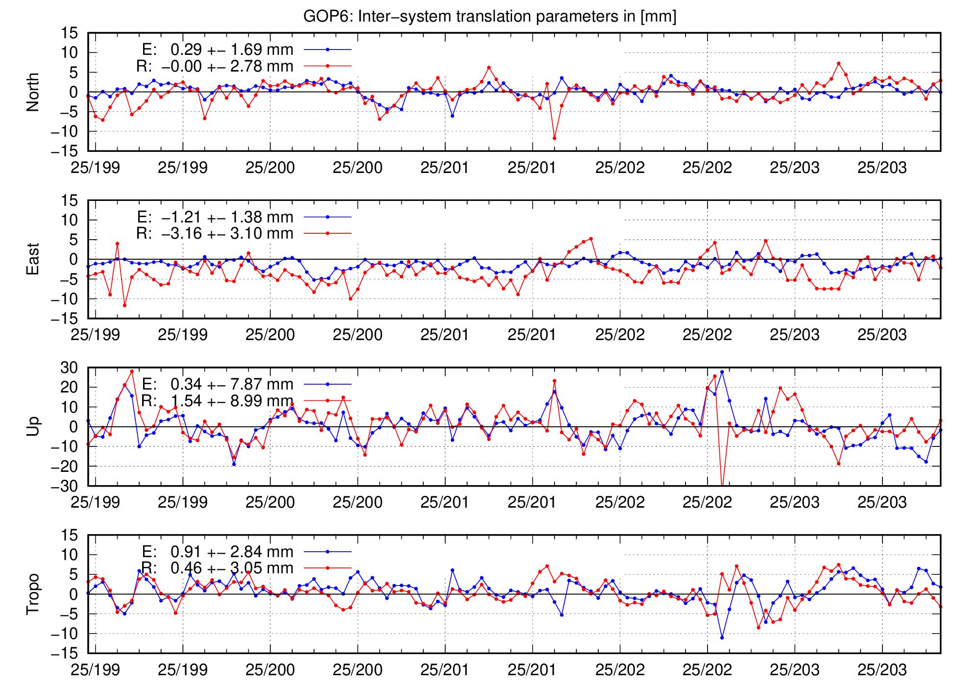 TRA time series of GOP6 for last days